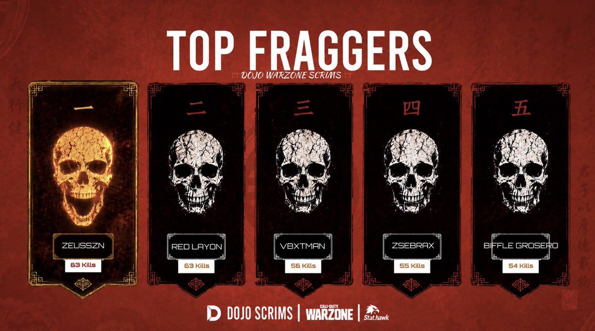 vBxtman's tweet photo. 400$ @DojoWz All Elites Customs Rotacional 🏆 
#TopFragger 🇲🇽
#CHAMPS w/@OffAizenn &amp; @Axzzi_ 🦇
Org: @SynthexEsports 🔥 https://t.co/Q2FE03f7Uw