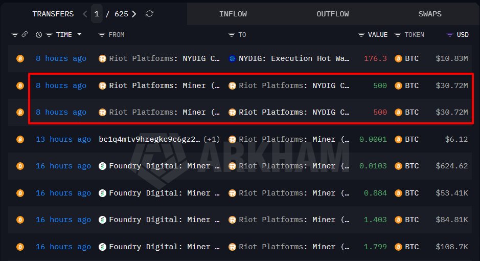 OnchainLens's tweet photo. Riot Platforms is selling $BTC, depositing 500 $BTC ($30.72M) into #NYDIG Custody.
https://t.co/iJdbrkgn8A https://t.co/OWNVakKa2r