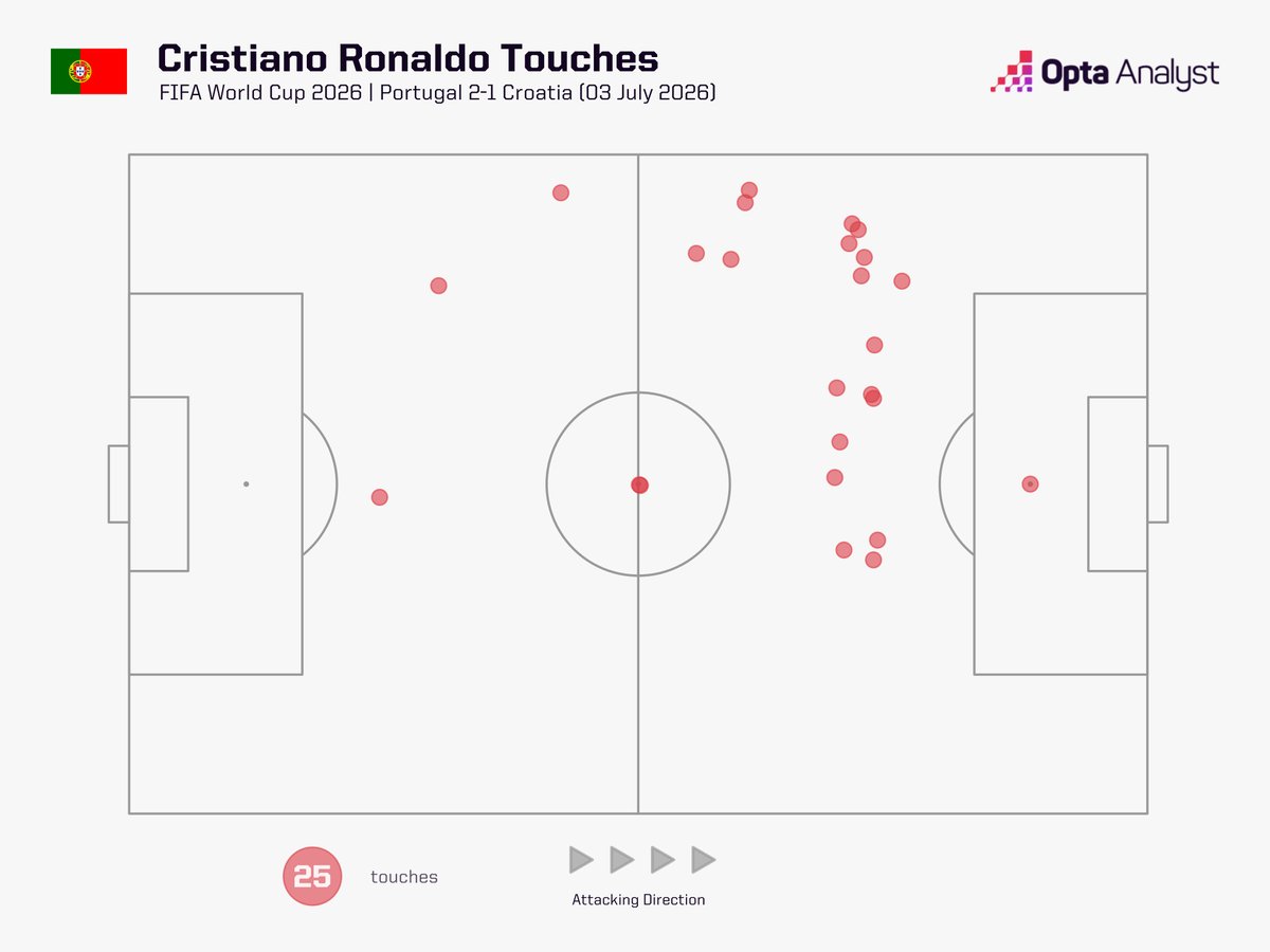 OptaAnalyst's tweet photo. Cristiano Ronaldo touches in the opposition box: 1. https://t.co/BtQlyGdk8o