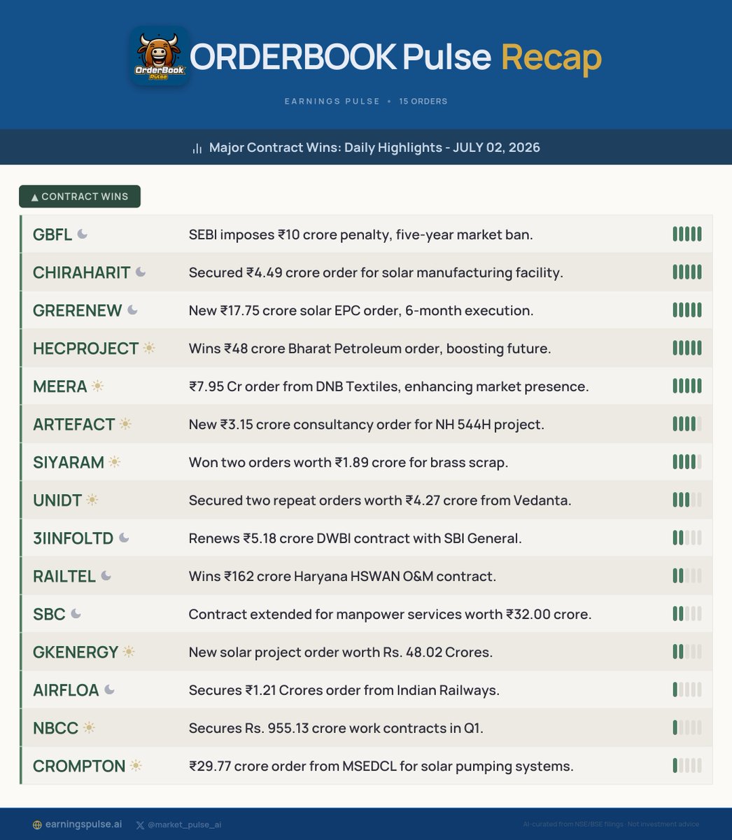 market_pulse_ai's tweet photo. 📅 Orderbook Recap: Daily Highlights - JULY 02, 2026
Major contract wins for #GBFL #CHIRAHARIT #GRERENEW #HECPROJECT #MEERA #ARTEFACT #SIYARAM #UNIDT #3IINFOLTD #RAILTEL &amp; more!

#StocksToWatch #Watchlist #Trading https://t.co/KdNG1uTUSI