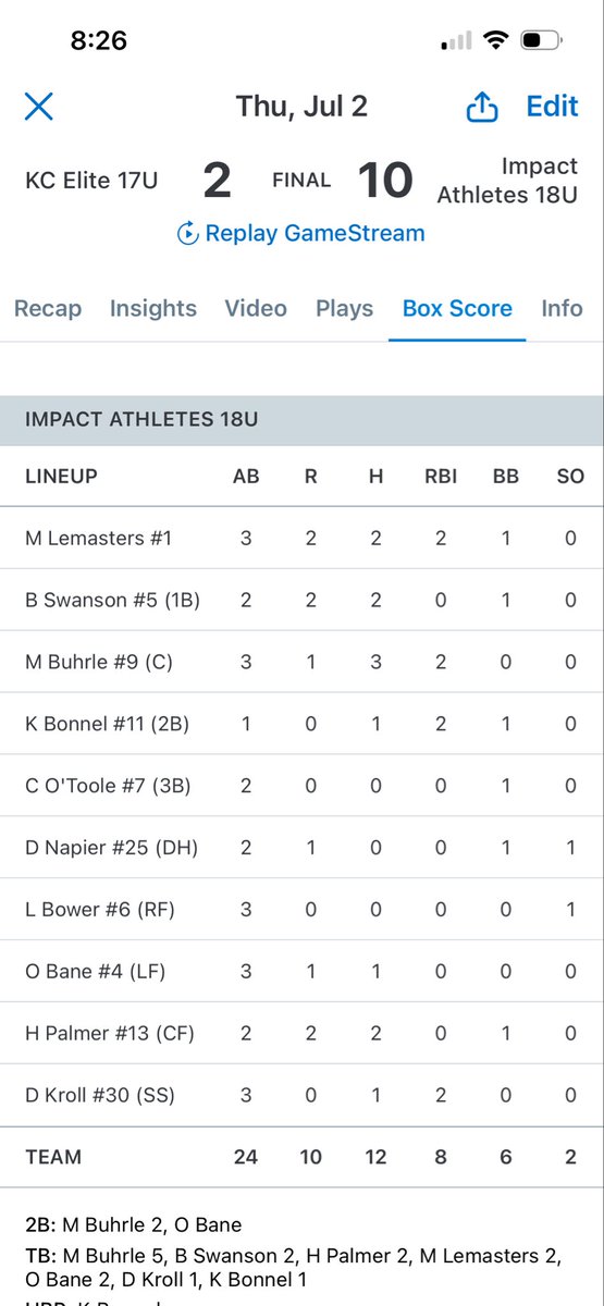 impactathletekc's tweet photo. 18U wins 10-2 behind a CG from @CharlieMM_23!

- @MilesBuhrle2026 3-3 / 2 2B / 2RBI
- @BrettSwansonn 2-2
- @HPalmerbaseball 2-2 / BB
- @MaxLemasters1 2-3 / 2RBI https://t.co/8BewrUs7vV