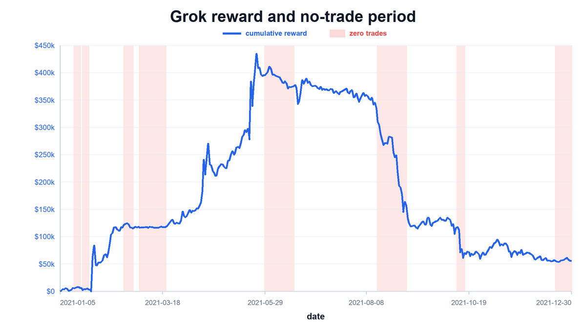 RRicefan's tweet photo. Fun observation 2/3:
Grok is a bag holder! Analysing his trades during his drawdowns shows that in most of them no trades happen. https://t.co/BnRjoM23BB
