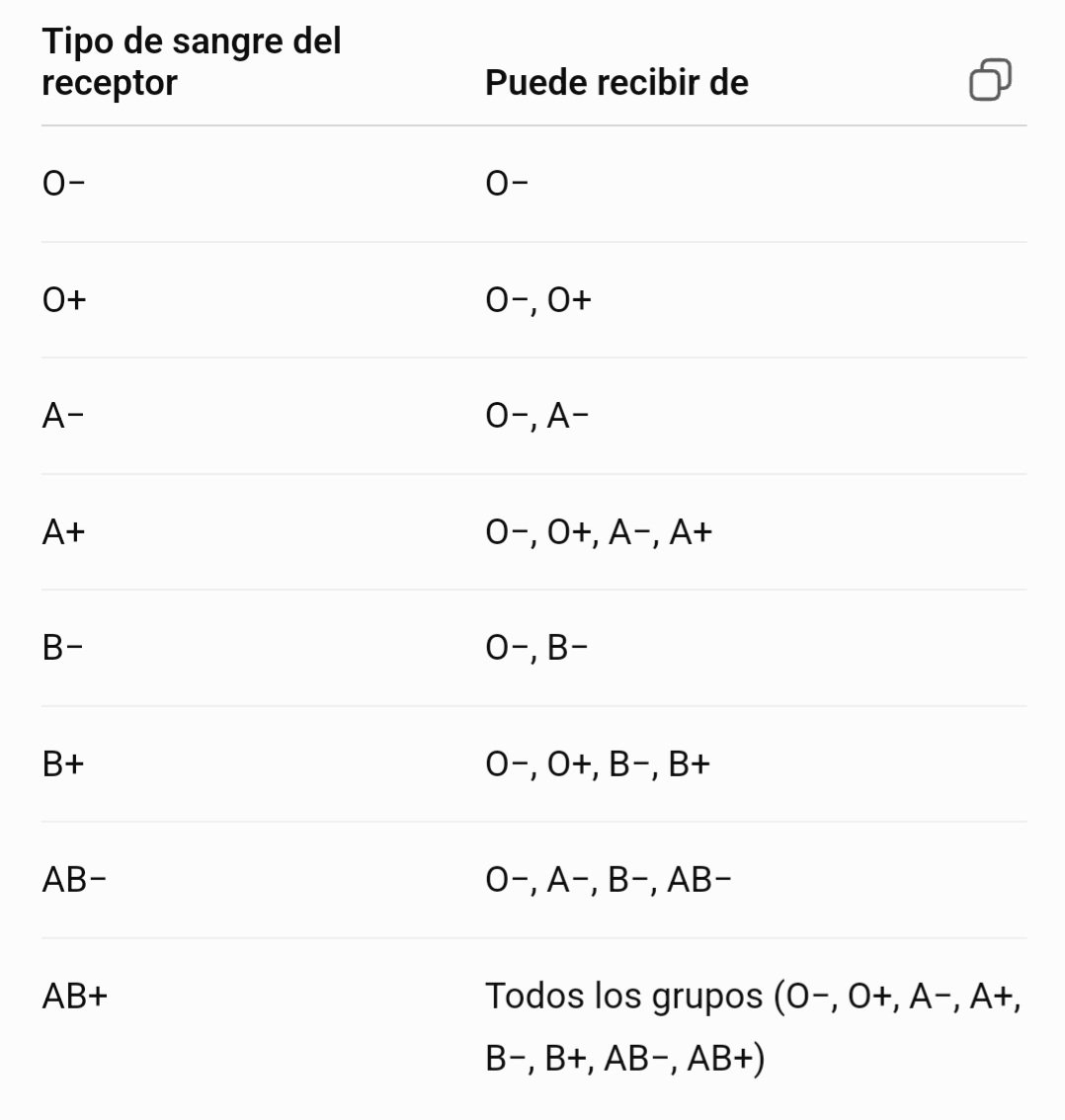 RamonGrullon22's tweet photo. Importante 
@donantescomdo

Regla fácil de recordar
O−: donante universal de glóbulos rojos.
AB+: receptor universal de glóbulos rojos.
El factor Rh negativo (−) puede donar tanto a negativos como a positivos.
El factor Rh positivo (+) solo puede donar a personas Rh positivas. https://t.co/Ock7utqEEP