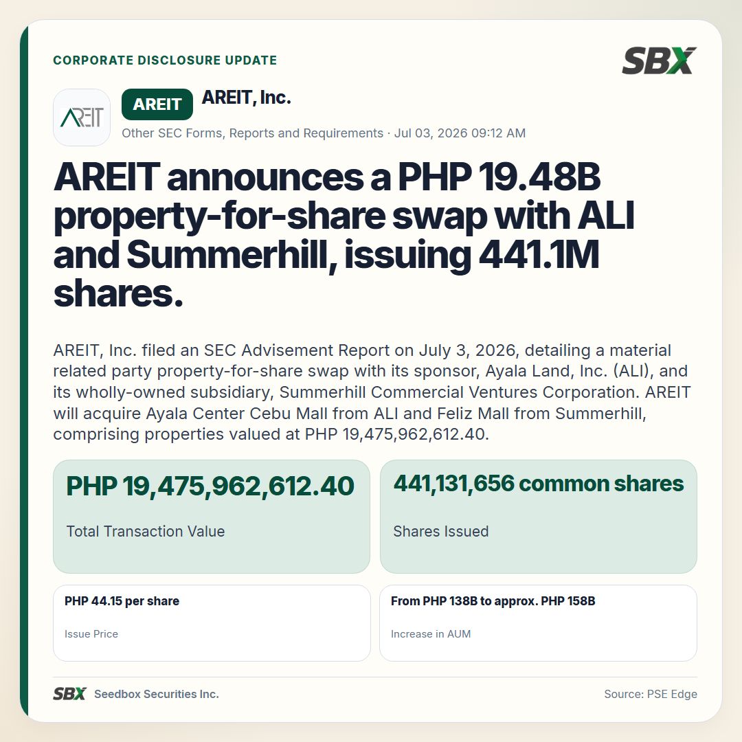 sbx_research's tweet photo. AREIT: AREIT announces a PHP 19.48B property-for-share swap with ALI and Summerhill, issuing 441.1M shares.
  
For deeper market research: https://t.co/2xr6D6gX3U https://t.co/b2iurfFWEd