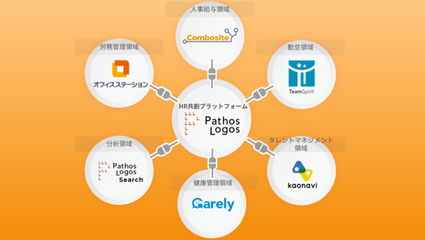 HR_PathosLogos's tweet photo. HR共創プラットフォーム「PathosLogos」と各システムの連携イメージ
#オフィスステーション #TeamSpirit #カオナビ #Carely https://t.co/ITWcvlG7gh