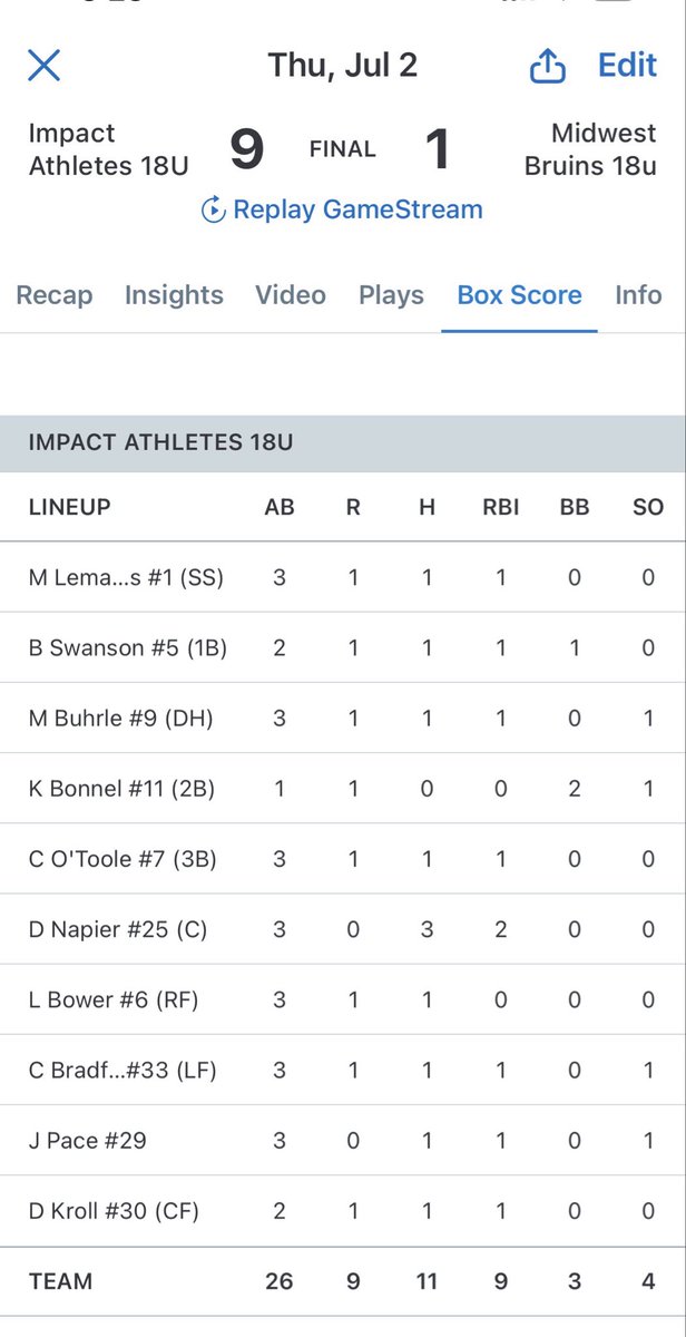 impactathletekc's tweet photo. 18U finishes the day 2-0 with a 9-1 win.

- @PostoakKaiden 4IP / 4K / 1ER
- @NFeiden_30 1IP / 0ER
- @Danny13Napier 3-3 / 2B / 2RBI
- @johnpaceee 1-3 / 2B / 1RBI https://t.co/86fLN9NtxJ