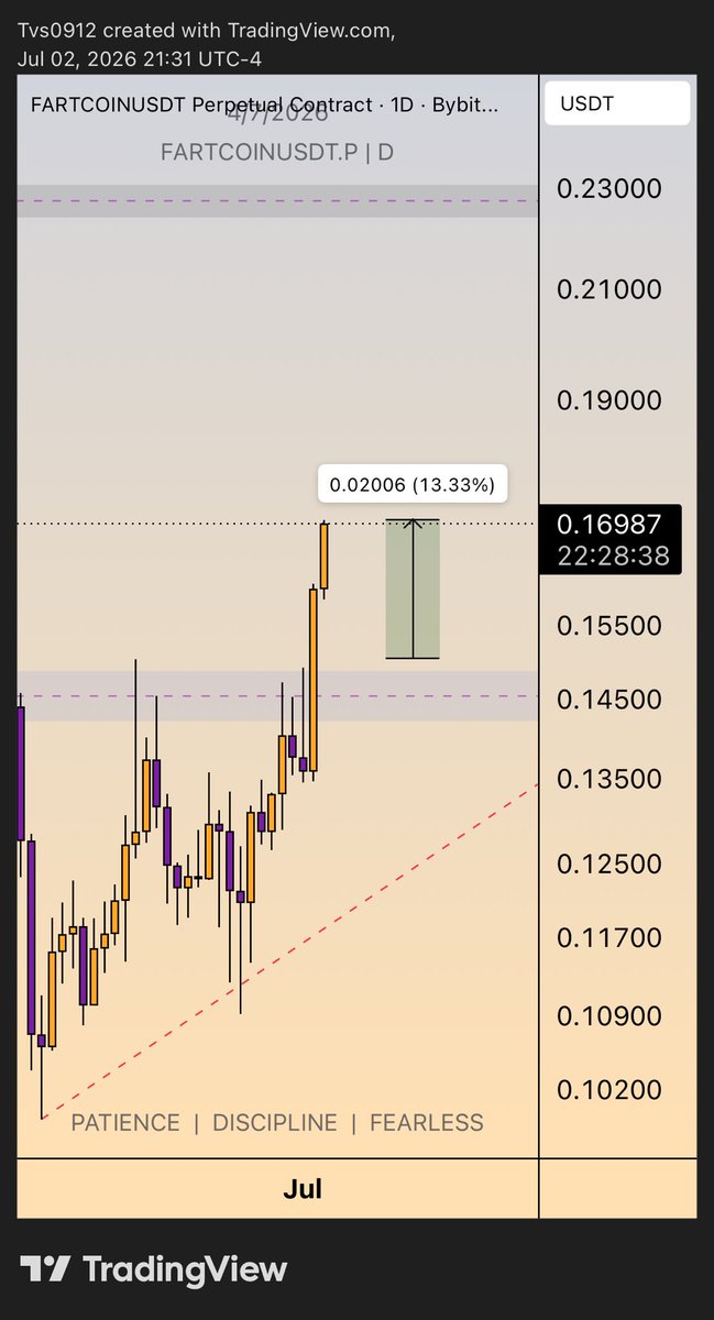 tradervaib's tweet photo. $Fartcoin Following same 💪🏆

Sl at Be And closing Half

#Fartcoin https://t.co/1noNftfU8g
