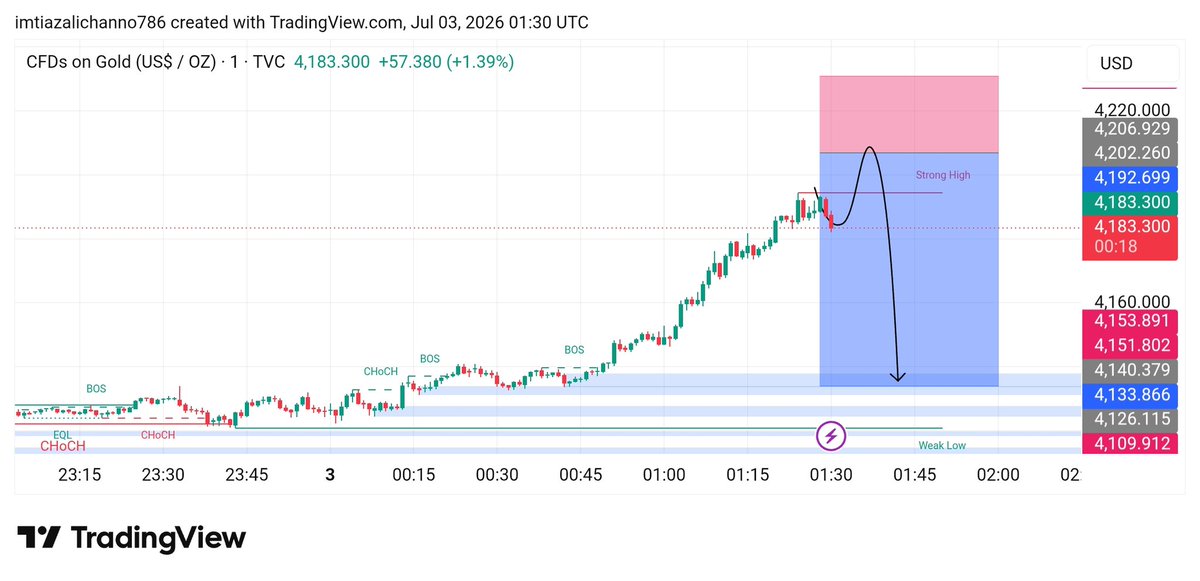 JohnSmithtqgw's tweet photo. #GoldSell 4190/4195 Target
#Target๐ฏ 4185
#Target๐ฏ 4180
#Target ๐ฏ4170
#Target๐ฏ 4160
Stop Loss 4205 https://t.co/JJXIihWjVF