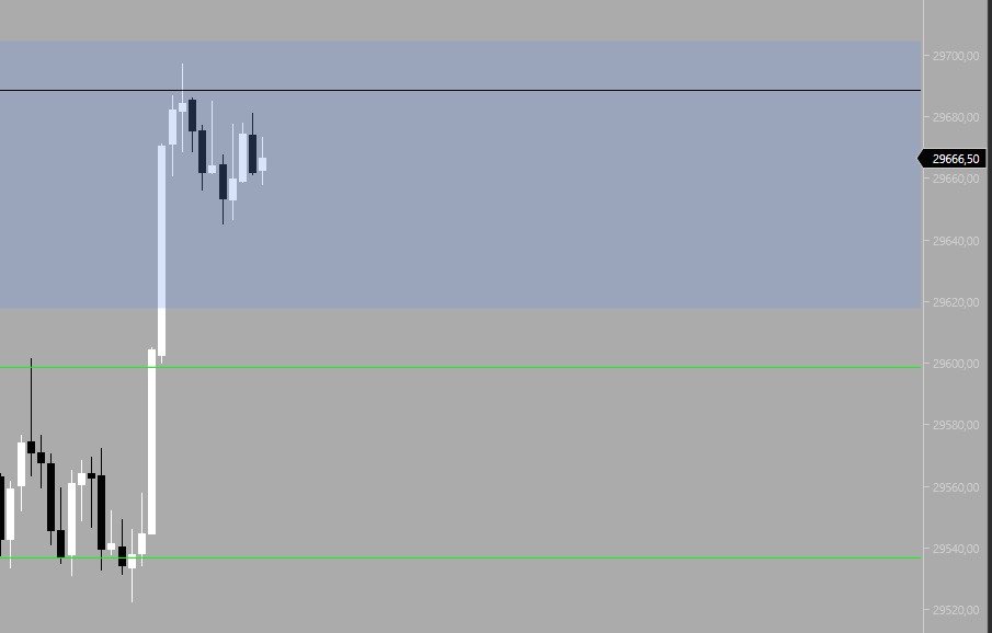halejandro_97's tweet photo. Breakout at the previously marked zone 🧠
Price reached the marked high: 100 points.
I got stopped out twice trying to buy
Sticking to my risk ✅️ https://t.co/DT09OWlXzW