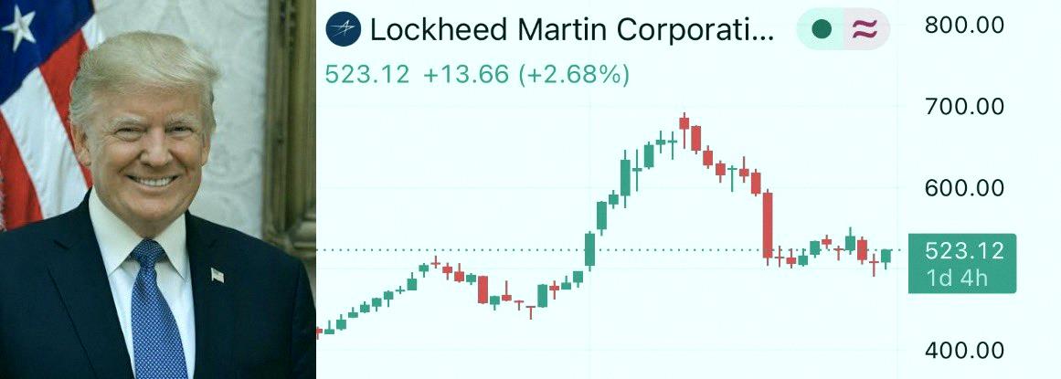 mitsuru7720's tweet photo. トランプ大統領が書類を提出して、最大25万ドル相当の$LMTを購入したことが明らかになったよ。

4月初めには、米国防費を1.5兆ドルに引き上げる案を出してたんだよね。

どう解釈するかは、あなた次第。 https://t.co/maAKzsDVOi