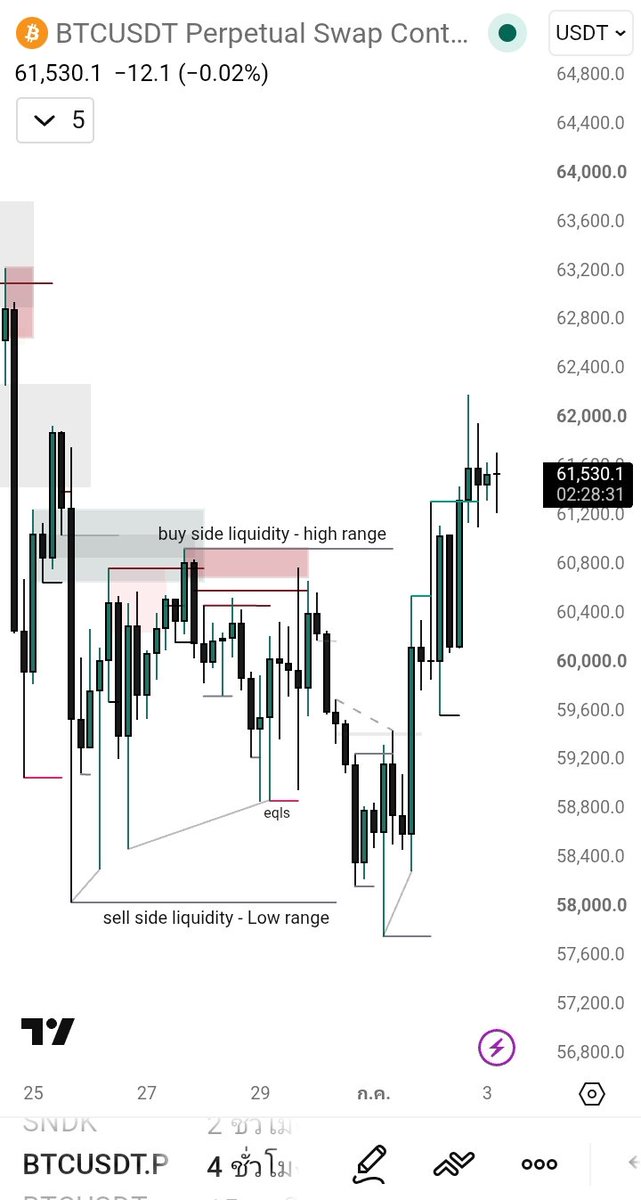 HumanityEarth_'s tweet photo. It's really unfortunate about. Now, price delivery has failed and a major textbook structural reversal has occurred. I've changed my plan and given up. I'll start DCA (Dollar Cost Averaging) from this point to avoid missing out. https://t.co/g6UOW8Q2IJ