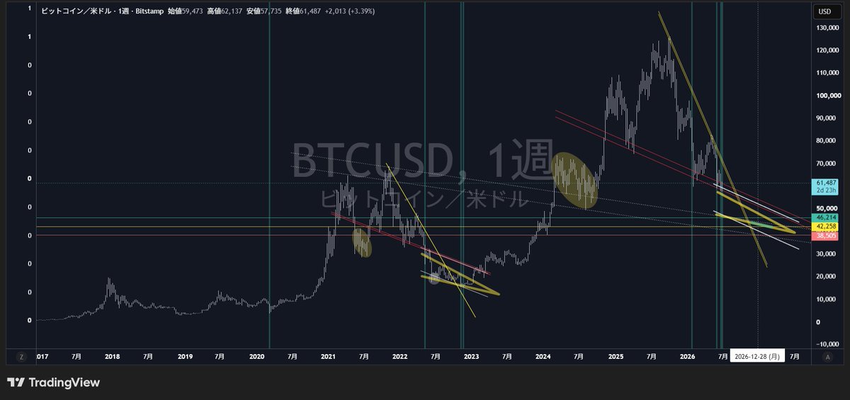 giffxtrader's tweet photo. If an emerald green vertical sign lights up in the background, that’s the signal that the market has bottomed out

Right now, this sign is lit on the weekly basis, but since $BTC is still moving on the left side of the yellow trend line, it’s invalid...

Without relying on on-chain, it is possible to identify the bottom with overwhelmingly accurate precision using only the information from the chart

Well, it’s possible to identify the bottom without relying on this kind of gimmick anyway lol

#btc