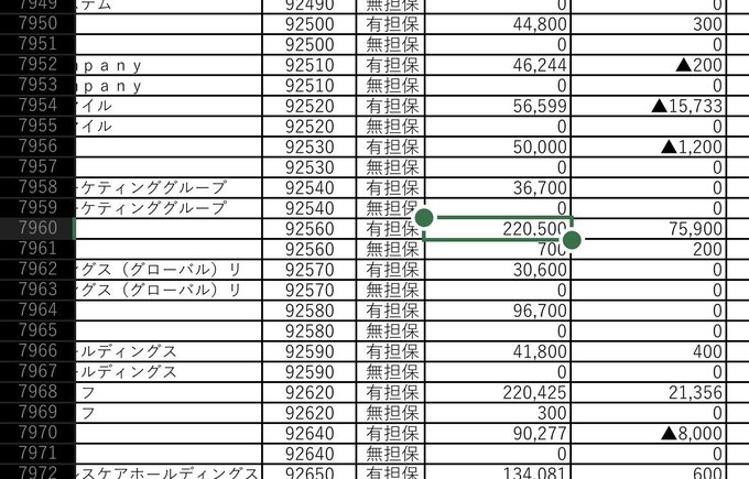 RiraHanayuki's tweet photo. Success（9256）に異動が見られる👀

信用取引データ👇
貸株残高：+76,100株（増加）
信用買い残高：-116,600株（大幅減少）
信用取引倍率：288倍超

👉 高値圏で「調整局面に入りやすい典型的なパターン」が見られる

ポイント
年初来で7倍に急騰した銘柄
教育×福祉×AIテーマが堅調
PER70倍超、期待感が市場を主導

私の見解
短期：需給悪化によるボラティリティ拡大に警戒が必要
中長期：テーマには潜在力があるが、調整待ちが主

👉 依然として上昇トレンドは継続　最適な買い場が更新されました！