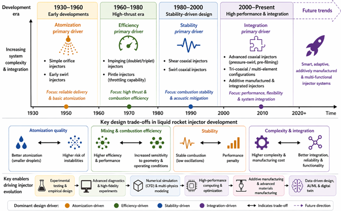 Technologies_OA's tweet photo. 🚀 New review: Liquid-Injector Technologies for Space Propulsion.
Authored by Raluca Andreea Roșu, Daniel-Eugeniu Crunțeanu, Emilia Georgiana Prisăcariu, and Oana Dumitrescu
https://t.co/UM550prlDD
#SpacePropulsion #RocketScience #Combustion #Aerospace https://t.co/aBgX93artv