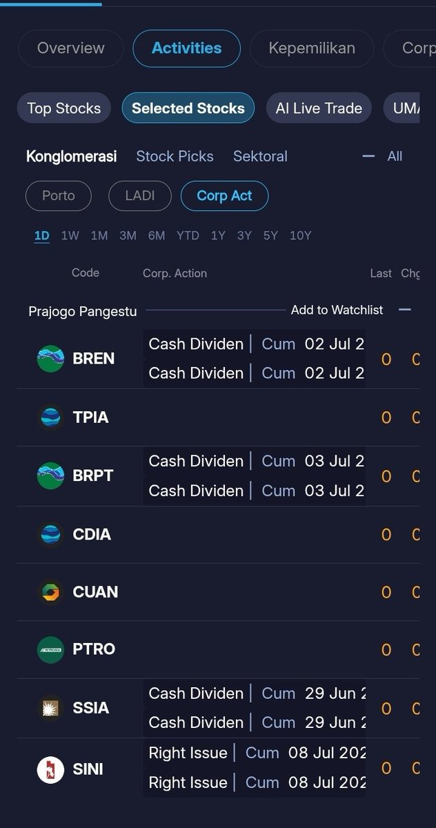 rinalpov's tweet photo. Saham-saham konglomerat lagi gencar banget aksi korporasi nih 🔥💰
Cash Dividend, Stock Split, Right Issue lagi di gas!
Ingfokan mana yg bikin cuan🤑
.
Source #ipot app https://t.co/60qPSXMMea