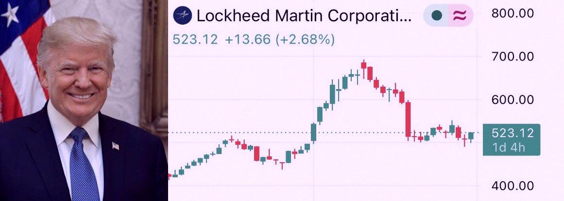 sinogippe's tweet photo. トランプ大統領がLMT株を25万ドルまで購入したって公開したよ。
4月頭に国防予算を1.5兆ドルに引き上げる案を出してたしね。
どう受け取るかはあなた次第。 https://t.co/iZgIp5Bgw4
