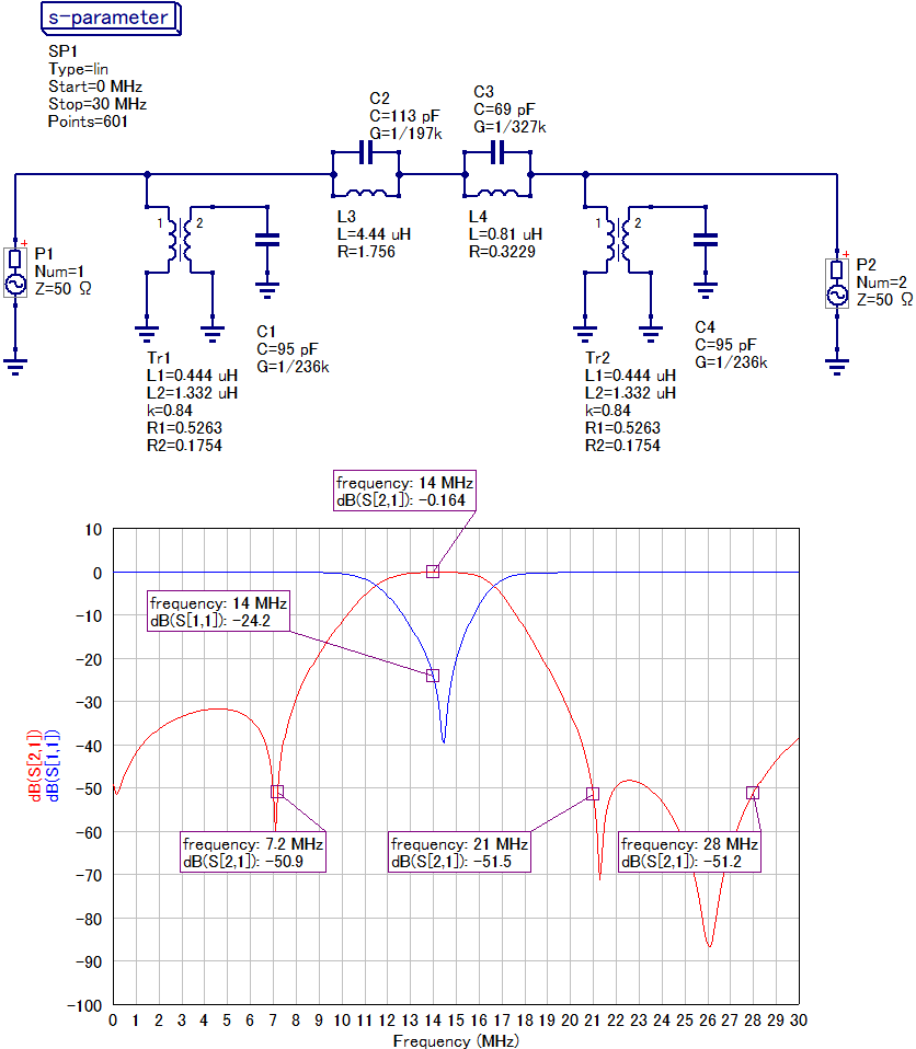 js1oyn's tweet photo. VA6AMの20M Band Low Power BPFの設計法
https://t.co/B7zqL1kjuq
がやっと解読でき、シミュレーターで再現出来た。基本はW3NQNの方法。巻き数比1:3のトランスを用い、入出力の共振器のインダクタンス（トランスの2次側）を大きくしてQを上げて通過損を下げている。 https://t.co/ld7ami8Ztz