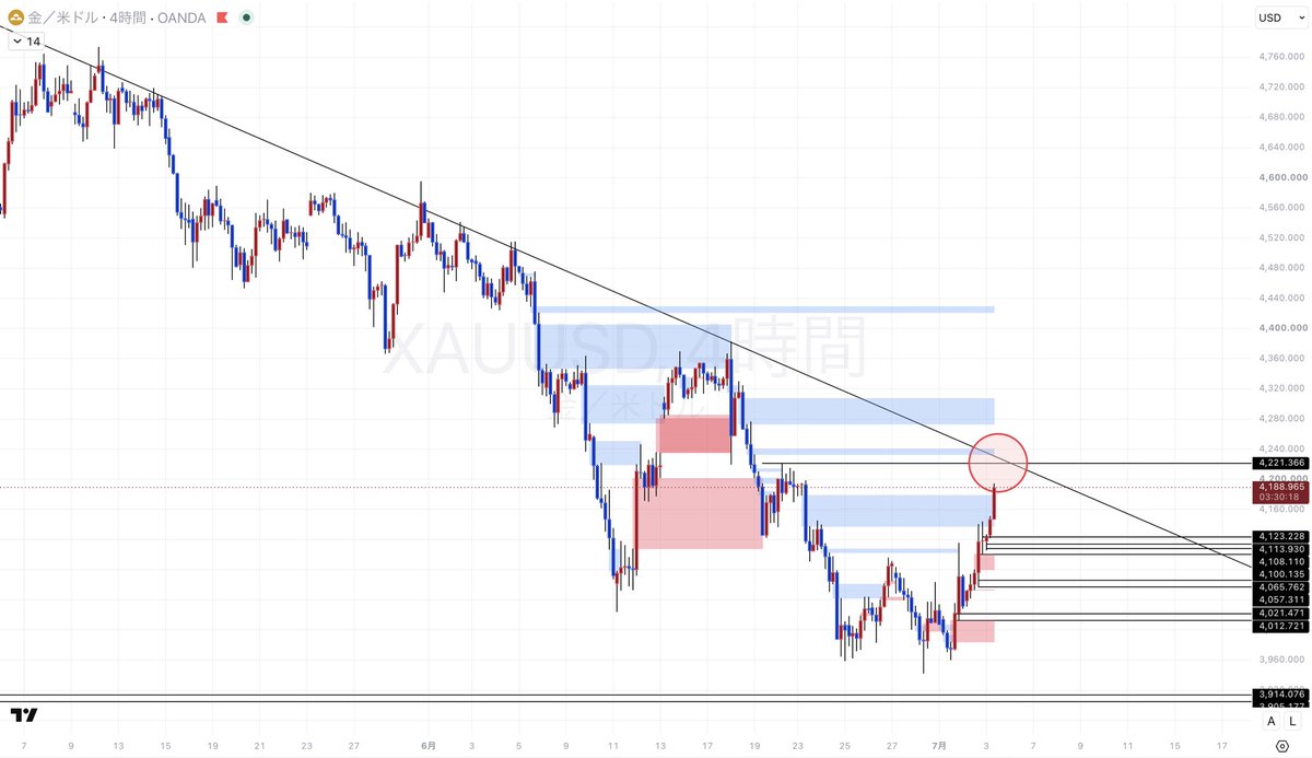 syo_fxbtc's tweet photo. 7/3 お待たせしました。
XAUUSD/ゴールド 今日の考察

重要なラインが迫ってきました。
それは、引用している週末のポストに記載してあるように4221ドルです。
下降TLも目前に迫っており、ここをブレイクアウト（以下BO）するようなら4時間足レベルでも買いに転換します。
ここまでの上昇はFRB議長によるインフレが後退しているという発言（ドル安要因）と昨夜の雇用統計で雇用が弱かったこと。

モジモジと動いた後に外的要因で大きく動く展開が続いているので難しいことに変わりはありません。
ただ、買いの構造ができてはいるのでそれに従ってトレードしていきます。
※本日は米国休場

Buy zone①
4100~4123ドル h1足レベル
直近のゾーンはここですがかなり広いため、絞ります。
絞ったとしても4100ドル~4112ドルが限界。
ただ、明確なポイントではあるので落ちてきたらロット分散してロングエントリーです。

SL：4100 m15足実体BO
TP：+100pips・+300pips・Open

Buy zone②
4057ドル~4065ドル
ここも上昇の起点のポイント。
SL：4055ドル m5足実体BO
TP：+75pips・+150pips・Open

下位足が崩れればSellも狙っていきます。
進捗、反応が多ければ載せていきますね👍