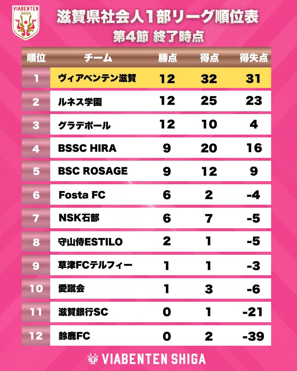 VIABENTEN_SHIGA's tweet photo. ／
 滋賀県社会人1部リーグ 第4節終了🔥
 4連勝達成で首位をキープ‼️
＼

🏆 勝点12
⚽️ 得点32
🔥 得失点差 +31

攻撃陣が爆発しリーグトップの得点力！！

2位ルネス、学園3位グラデボールも
勝点12で並ぶ大混戦となっています。

9月から始まる後期リーグに
向けてみんなで頑張りましょう‼️

＼𝗡𝗘𝗫𝗧 𝗚𝗔𝗠𝗘／
【全国クラブチームサッカー選手権 準決勝】
 🗓️7月12日(日)
 ⏰17:30 Kickoff
 🆚 BSC ROSAGE
 🏟️ビッグレイク

#ヴィアベンテン滋賀