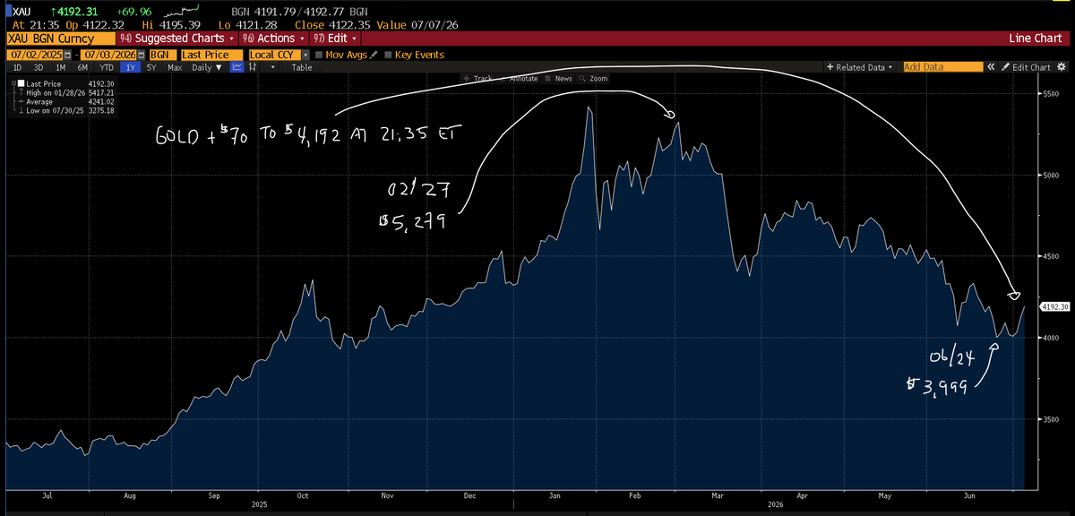 Energy_Tidbits's tweet photo. Gold +$70 to $4,192 in tonight's trading to 9:35pm ET.  Today, gold was +$91 to $4,122 to close on 07/02.  

Closes:
07/02: $4,122
07/01: $4,031
06/30: $4,008
06/29: $4,016
06/26: $4,089
06/25; $4,027
06/24: $3,999
06/23: $4,117
06/22: $4,190
06/19: $4,156
06/18: $4,210
06/17: $4,257
06/16: $4,331
06/15: $4,312
06/12: $4,219
06/11: $4,212
06/10: $4,072
06/09: $4,261
06/08: $4,330
06/05: $4,328
06/04: $4,475
06/03: $4,435
06/02: $4,489
05/29: $4,540
04/30: $4,618
03/31: $4,668
02/27: $5,279

Thx @business
#00TT