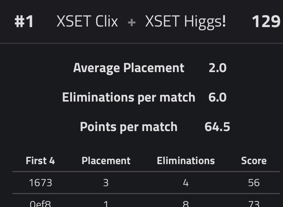 TTV_Lobbysender's tweet photo. Was Bloodx the problem all along? 👀 https://t.co/tmiNqpsoLS