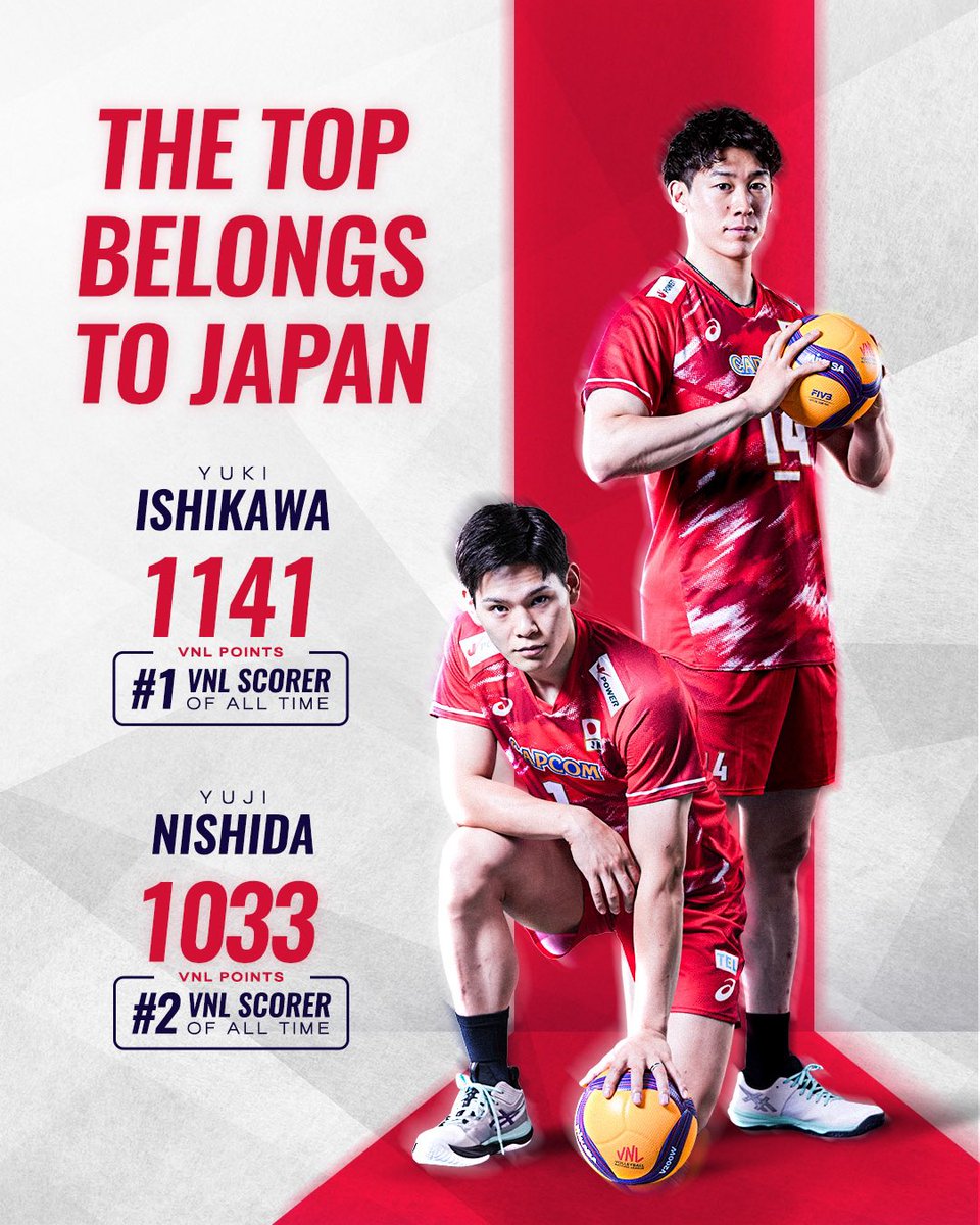 volleyballworld's tweet photo. #VNL2026: JAPAN AT THE TOP 🇯🇵🔥

Top of the standings. Top two in VNL scoring history 🤩.

Yuki Ishikawa sits at No. 1 with 70 matches played, while Yuji Nishida is No. 2 with 73. Two of only three players with 1,000+ VNL points 🤯

🎮 Play VNL Fantasy for free on the VBTV App

🏐 #BePartOfTheGame #Volleyball