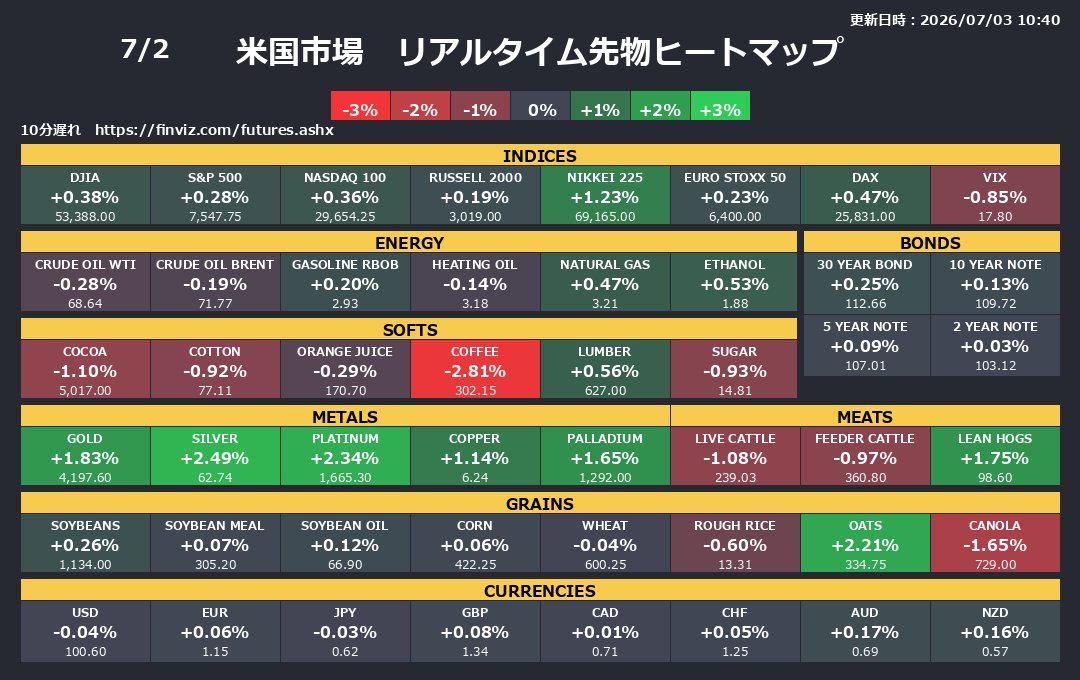 usstockbot's tweet photo. 米国市場　リアルタイムヒートマップ
更新日時：2026/07/03 10:40
 ダウ:+0.38%, S&amp;P500:+0.28%
 ナスダック100:+0.36%, ラッセル2000:+0.19%
 日経225:+1.23%, ユーロ・ストックス50:+0.23%
 ドイツ株価:+0.47%, VIX指数:-0.85% https://t.co/KsBeTRQsEo