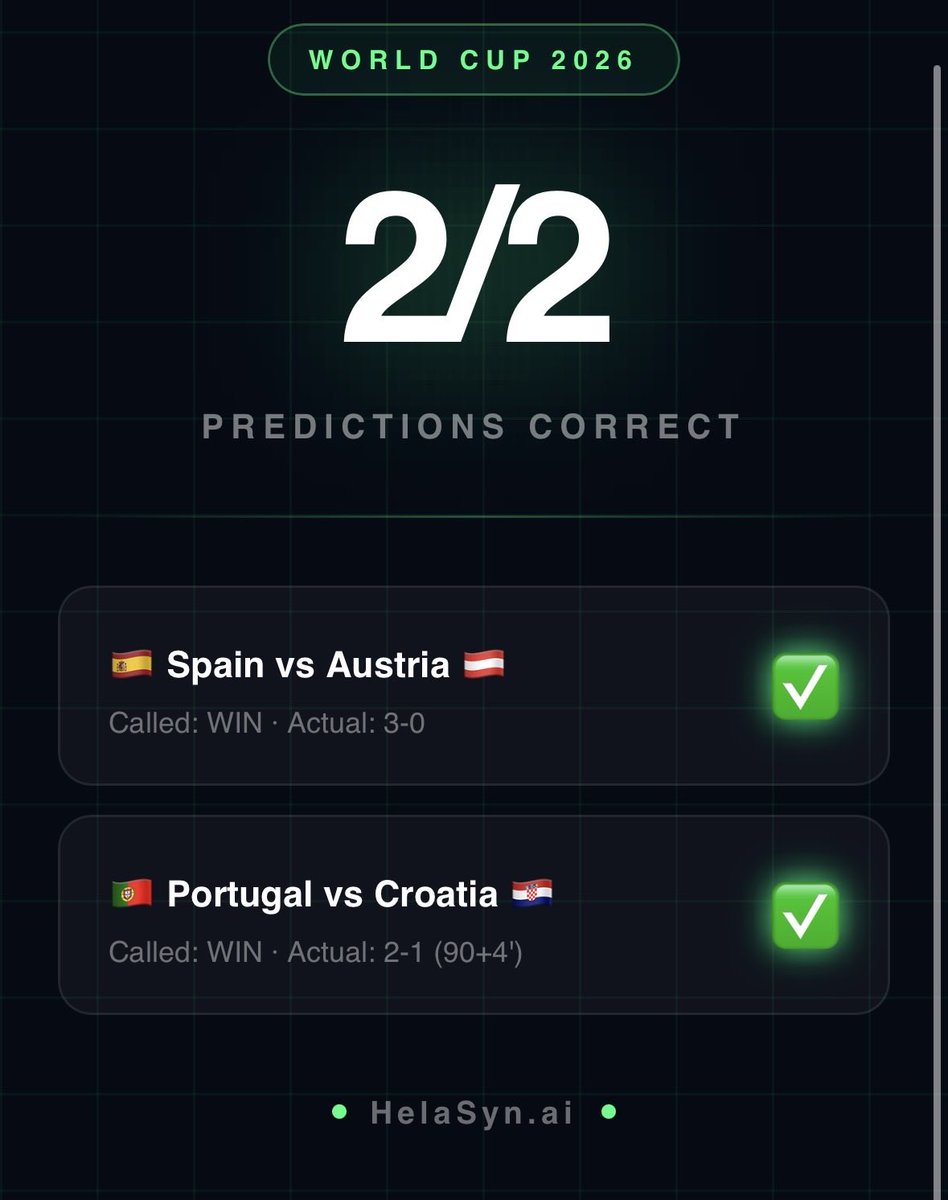atbigthumb's tweet photo. 🧠 The helasyn bots called both correctly. Before kickoff.

Spain 3-0. Portugal 2-1. Exact.

82%... 77%... locked in while everyone else was guessing.

This is not luck. This is data. This is unfair advantage with HelaSyn.

Stop trading blind. Start predicting with an edge.

👉 https://t.co/dOr7sRzwS9

#WorldCup2026 #Aiagent #HelaSyn #PredictSmarter #predictionmarket #ValueBetting #aiprediction #spain #portugal #croatia #austria