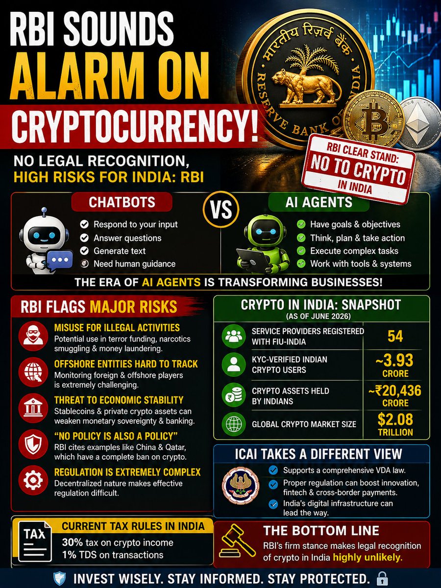 VarunVerma1289's tweet photo. 🚨 RBI ने फिर दोहराया अपना सख्त रुख!
❌ Private Cryptocurrency को कानूनी मान्यता नहीं देने की सलाह।
• Money Laundering • Terror Funding • Financial Stability Risk • Offshore Transactions 
भारत को Crypto को Regulate करना चाहिए या Restrict?
#GodMorningFriday #rbi #crypto https://t.co/MAsaTp02c1