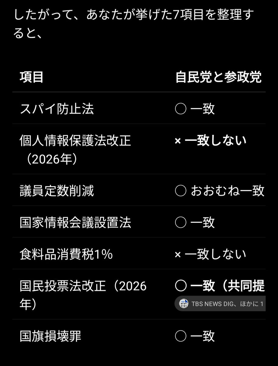zatsukuriwakaru's tweet photo. 参政党は危険な法案に賛成しており、その点で自民党とほとんど同じに見える。

どんだけカッコイイことを言っても「どの法案に賛成票を投じているかがすべて」だ。

まあ、そもそも政治家は基本全員信用してないが。 https://t.co/eCUnMfaBgm
