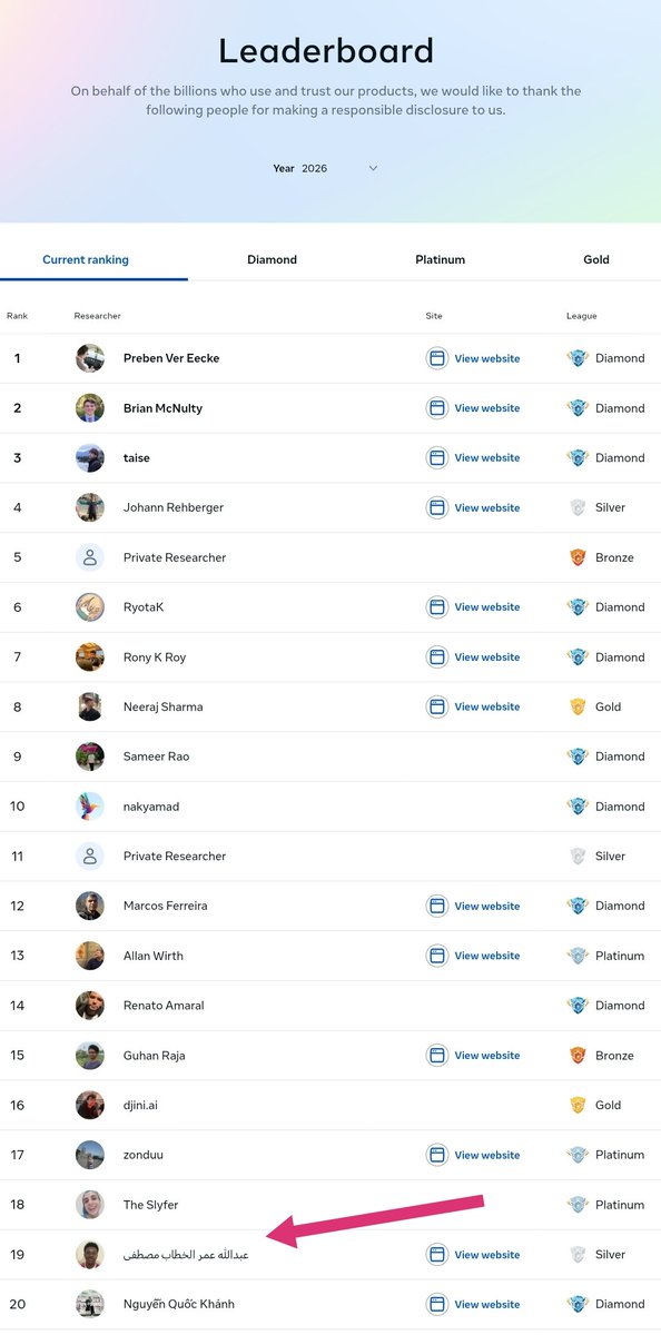 5zdob13's tweet photo. الحمدلله حمداً يليق بجلاله و عظيم سلطانه.
Today I reached silver level on @metabugbounty after one-click ATO affecting all Meta apps.
Huge thanks to @samm0uda 💙🙌🏾 my chain attack would've never been possible if I didn't read your writeups
I hope to make it to the LHE next year🤞🏾 https://t.co/7hmWW64RyS
