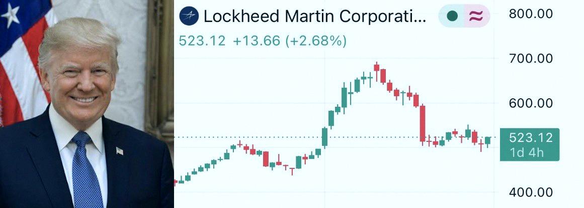 MeCocolon's tweet photo. トランプ前大統領が最大25万ドル分のLMT株を購入したって報告書出したよ。
4月上旬には国防予算を1.5兆ドルに引き上げるって提案してたし。
どう思う？ https://t.co/MvbRuIeAin
