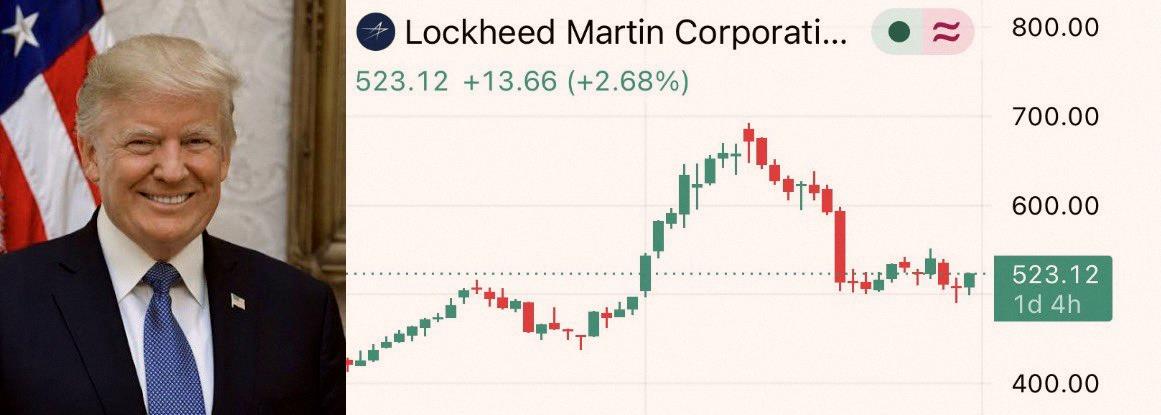 h_mi0529's tweet photo. トランプ大統領が $LMT を最大25万ドル購入したと開示しました。
4月上旬には、米国防予算を1.5兆ドルに増額する提案をしてました。
これをどう受け取るかはあなた次第です。 https://t.co/JoO1IWoern