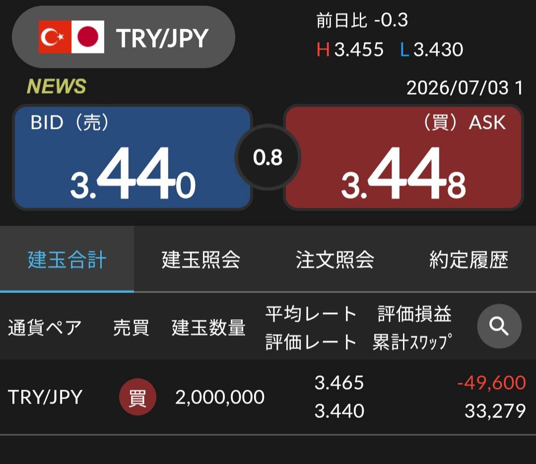OSHIM_PRO's tweet photo. トルコリラと○○の日々
スワップ生活（2026年6月9日開始）

累計スワップ：93,599円
含み損益：▲88,400円
差引損益：5,199円

昨日の円高＆ドル安は強烈でした、辛うじて差し引き損益プラスをキープ、枚数は・・・増えました😅

今日のトルコリラは6月CPIに注目です🇹🇷
前回5月のインフレ率は前年比32.61％、前月比1.71％。高金利を続けるなかでインフレ鈍化が進むのか、それとも粘着性が残るのか。

今日は介入の噂もあった金曜日ですが、先に円高がきて、この後どうなるのか？！

#トルコリラ
#TRYJPY
#スワップ
#トルコ戦士