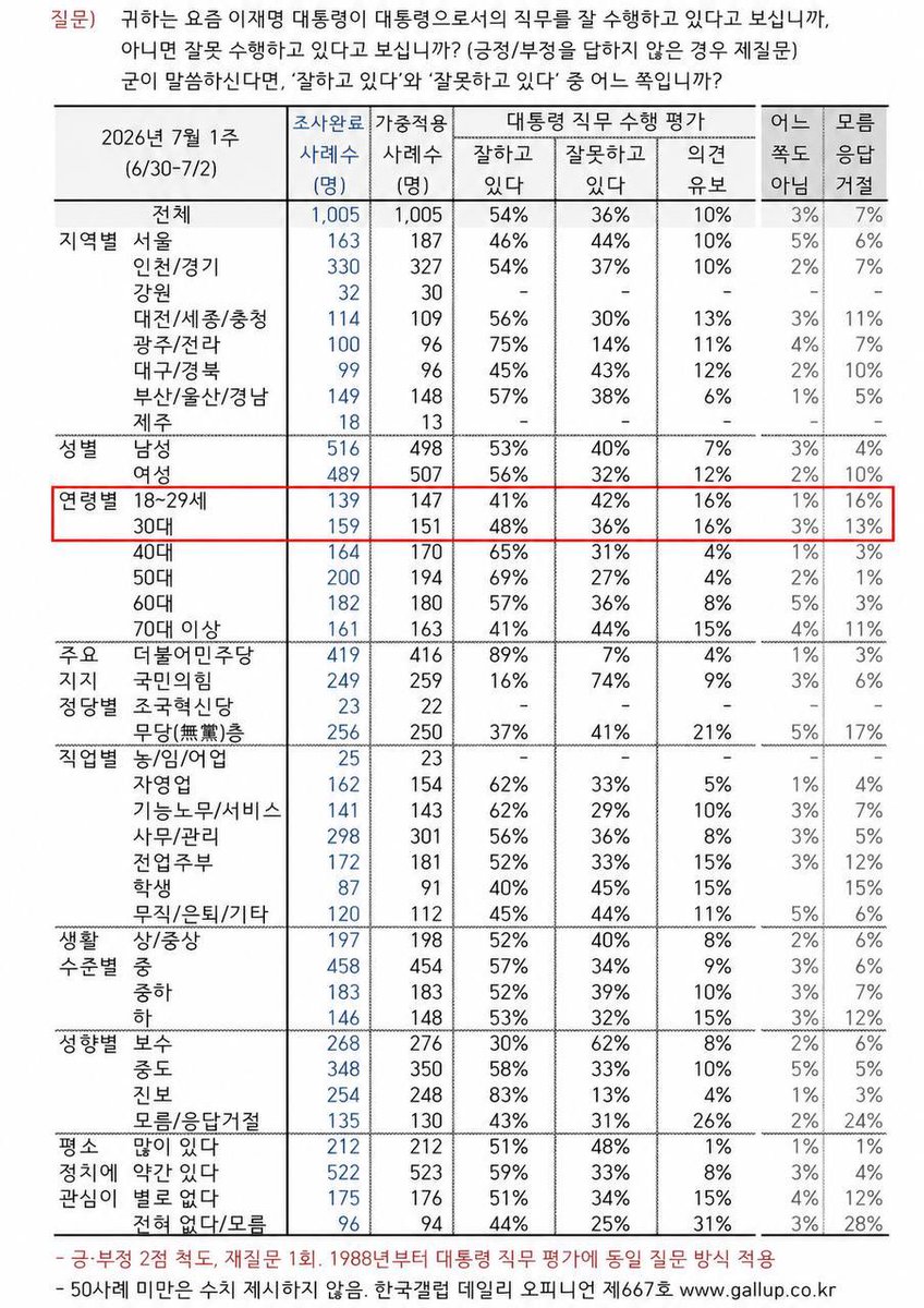 right_mind_2's tweet photo. 멱살 잡고 캐리하는 이재명 대통령, 청년들이 돌아오기 시작했습니다.

오늘 발표된 한국갤럽 7월 첫째 주 조사에서 이재명 대통령 국정 지지율이 54%를 기록했습니다. 한 주 만에 3%포인트 반등입니다.

숫자보다 중요한 건 이유입니다. 국민이 직접 답했습니다. 긍정 평가 이유 1위는 경제와 민생. 24%로 한 주 만에 9%포인트나 뛰었습니다. 지역 균형 발전도 3%포인트 올랐습니다. 조사 기간이 언제입니까. 6월 30일부터 7월 2일. 3대 메가프로젝트 발표 직후입니다. 반도체와 피지컬AI와 AI데이터센터, 대한민국의 다음 20년을 설계한 그 발표에 국민이 즉각 응답한 겁니다. 외교가 14%로 뒤를 잇고 소통, 추진력과 실행력과 속도감, 유능함이 줄줄이 이어집니다. 이 목록이 무엇입니까. 일하는 대통령의 성적표입니다.

그리고 제가 가장 주목하는 대목은 청년이 돌아오고 있다는 점입니다.

이번 조사에서 20대는 긍정 41 부정 42로 팽팽해졌습니다. 30대는 긍정 48로 부정 36을 12%포인트나 앞섰습니다. 불과 몇 주 전까지 각종 조사에서 2030 부정평가가 60%를 넘나들었습니다. 저는 그때 이 처참한 청년 지지율을 뼈아프게 지적했습니다. 그 흐름이 지금 바뀌고 있습니다.

왜 돌아올까요? 청년은 이념에 반응하지 않습니다. 일에 반응합니다. 10년 뒤 내 일자리를 만드는 메가프로젝트, 국익을 챙겨오는 외교, 빠른 소통과 실행. 대통령이 청년의 생존 의제를 직접 챙기니까 청년이 응답하는 겁니다. 청년은 민주당이 미워서 떠난 게 아니라 일하는 모습을 못 봐서 떠났다는 것. 이 조사가 그 증거입니다.

그런데 여기서 냉정하게 물어야 합니다. 언제까지 대통령 혼자 멱살 잡고 캐리해야 합니까?

지지율이 가르쳐준 교훈은 명확합니다. 일하면 오르고 싸우면 떨어집니다. 대통령은 특이점을 향해 뛰는데 당이 족보 논쟁으로 뒤에서 잡아끄는 순간 이 흐름은 꺾입니다. 이제 막 돌아서기 시작한 청년들은 당이 또 싸우는 모습을 보이는 순간 미련 없이 다시 떠납니다.

8월 17일 전당대회가 갈림길입니다. 이재명 정부와 원팀으로 일할 지도부. 대통령의 속도를 따라갈 지도부. 청년이 있는 곳에서 싸울 지도부. 그런 지도부를 세워야 이 반등이 대세가 됩니다.

대통령 혼자 캐리하는 팀은 오래 못 갑니다. 당이 함께 뛸 차례입니다.

https://t.co/4pNCPTzN40