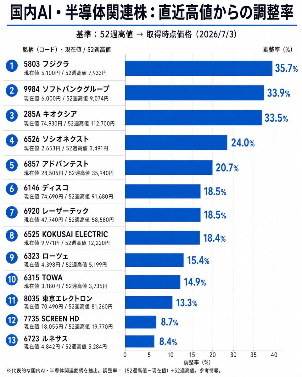 securize0510's tweet photo. 国内AI・半導体関連株の調整率ランキング https://t.co/FU8CJOz7aH