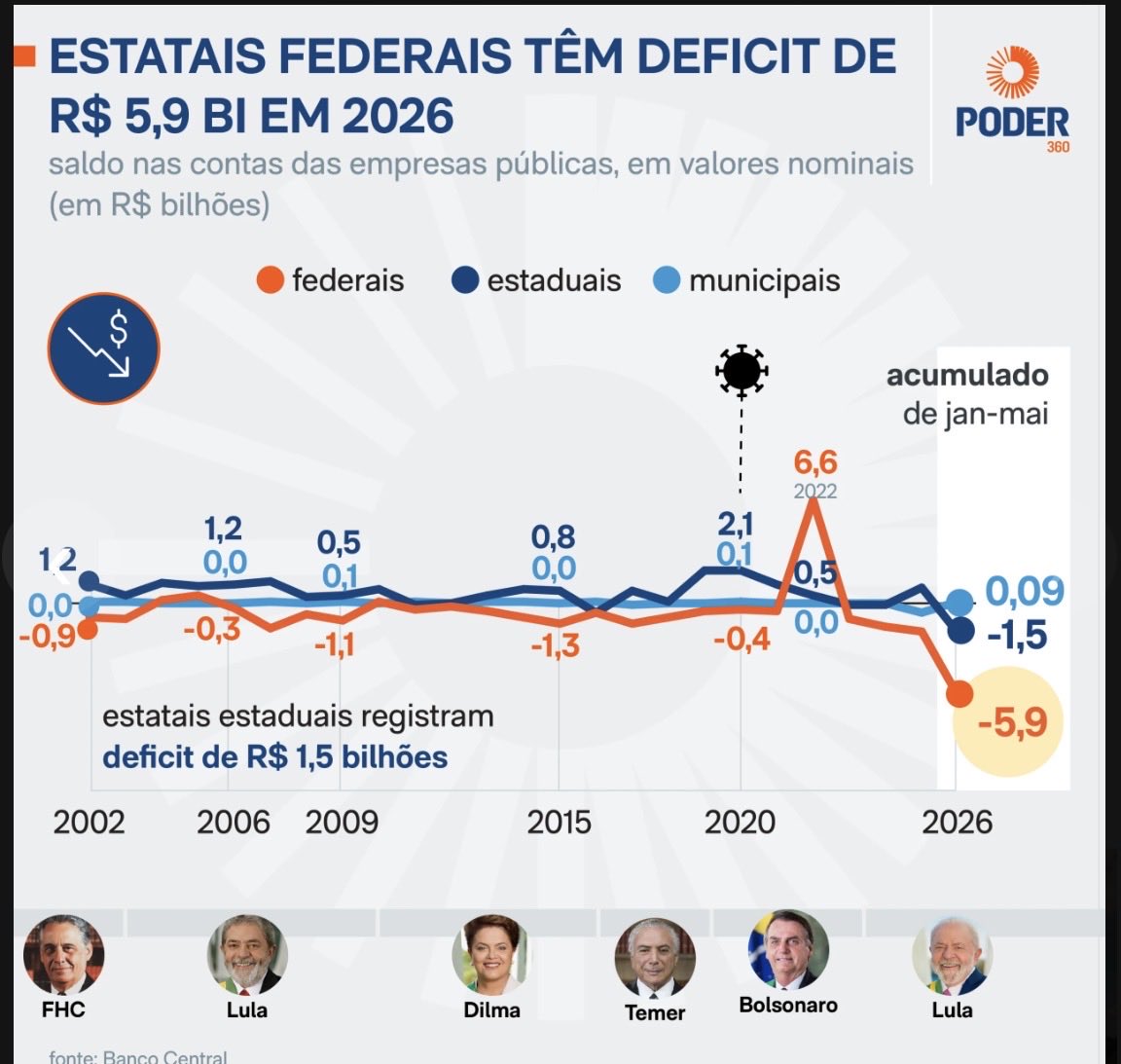 ASachsida's tweet photo. 2022: Lucro de R$ 6,6 bilhões 
2026: Prejuízo R$ 5,9 bilhões https://t.co/FwMCX8aKx2