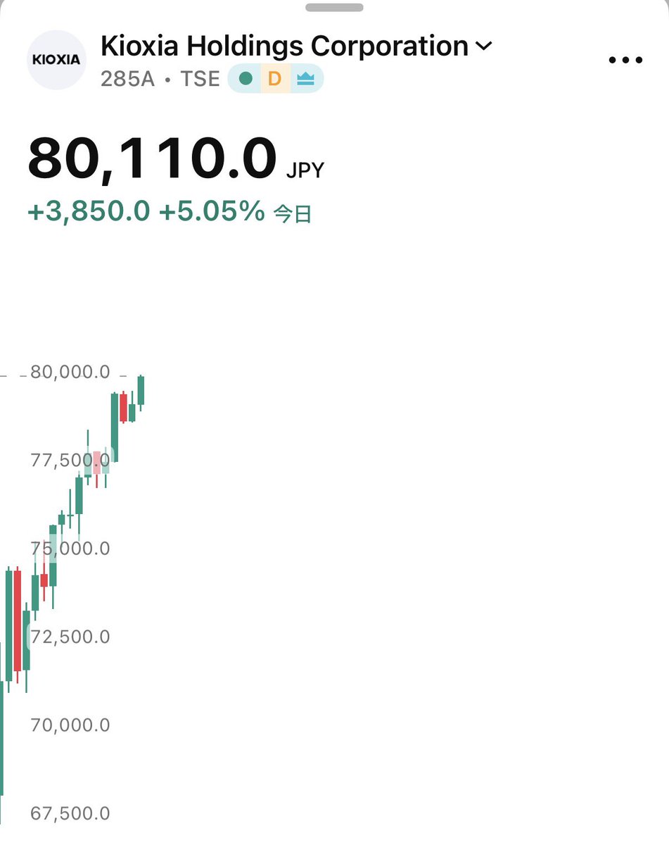 SOU_BTC's tweet photo. 【速報】🇯🇵キオクシア、80,000円突破！🎉 https://t.co/qy3ZioFZz4