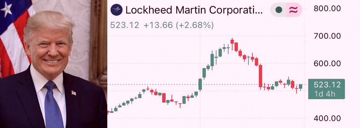 takemusi2's tweet photo. トランプ大統領が $LMT を最大25万ドル購入したって開示があったよ。
4月上旬には米国防費を1.5兆ドルに引き上げる案を出してたしね。
どう解釈するかはあなた次第。 https://t.co/cghcw7CroE