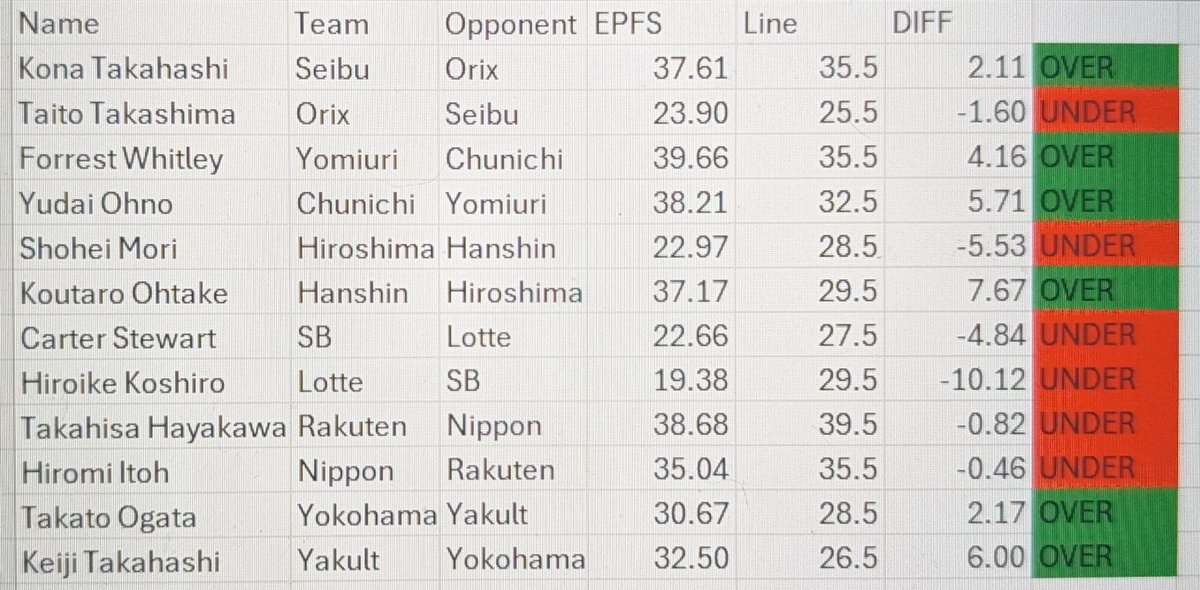 MoveSwapSSB4's tweet photo. Prizepicks NPB models 7/3

#NPB #PrizePicks https://t.co/LH5npKNKm6