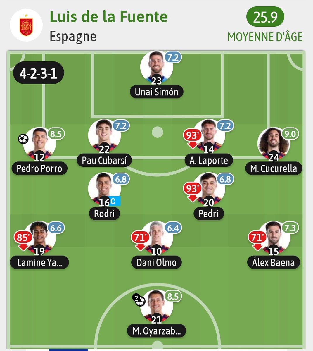 SaidouCr's tweet photo. @SEFutbol Il n'est même pas top 7️⃣. https://t.co/szfaLQZe1M