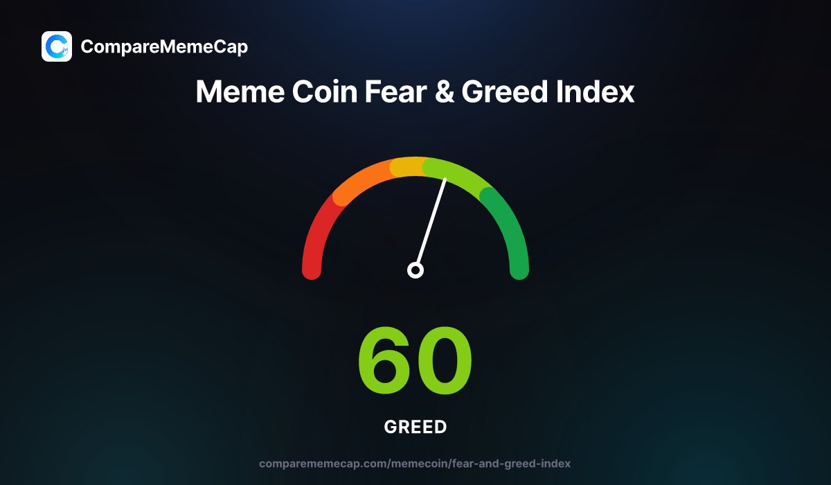comparememecap's tweet photo. 📊 Meme Coin Fear &amp; Greed Index

🤑 Score: 60/100 — Greed

Live sentiment across the meme coin market.

#memecoin #crypto #sentiment
3 Jul · 02:00 UTC https://t.co/QFakqjZBm0