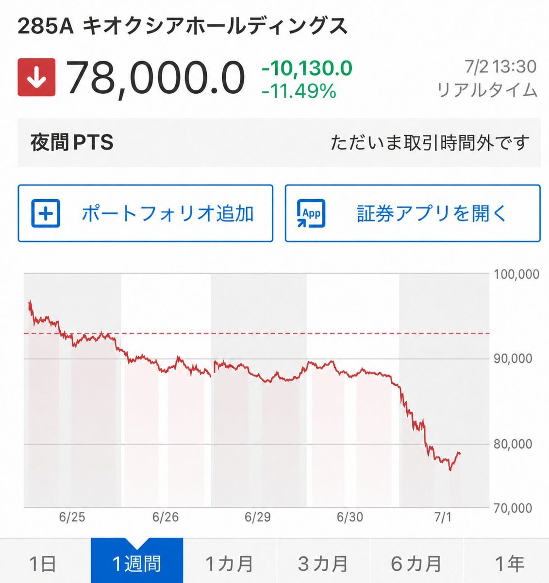 Wcookie0104's tweet photo. タイミングが来た❗
キオクシア（285A）
待ちに待った暴落だ。
これは単なる押し目ではない。
資金の揺れが生んだ“価格の歪み”だ。
本気で言う。
78,000円台で拾えるのは、明らかに異常事態。
100株でもいい。
200株でもいい。
この価格帯は「底値の形」を完全に満たしている。
👇 https://t.co/13ZgQP0Fry