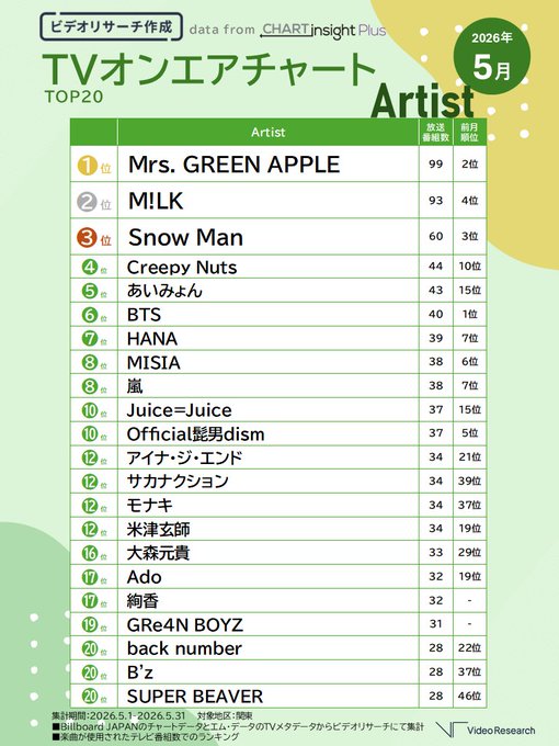 MG_A0ARCHIVE's tweet photo. 【2026年5月】TVオンエアチャート TOP20📺✨

ビルボード×テレビデータで話題の人気アーティストが勢ぞろい！👀💖

🥇 Mrs. GREEN APPLE
🥈 M!LK
🥉 Snow Man
4️⃣ Creepy Nuts
5️⃣ あいみょん
6️⃣ BTS
7️⃣ HANA
8️⃣ MISIA / 嵐
🔟 Juice=Juice / Official髭男dism

#TVオンエアチャート #MrsGREENAPPLE #MGA https://t.co/oMTMaVR007