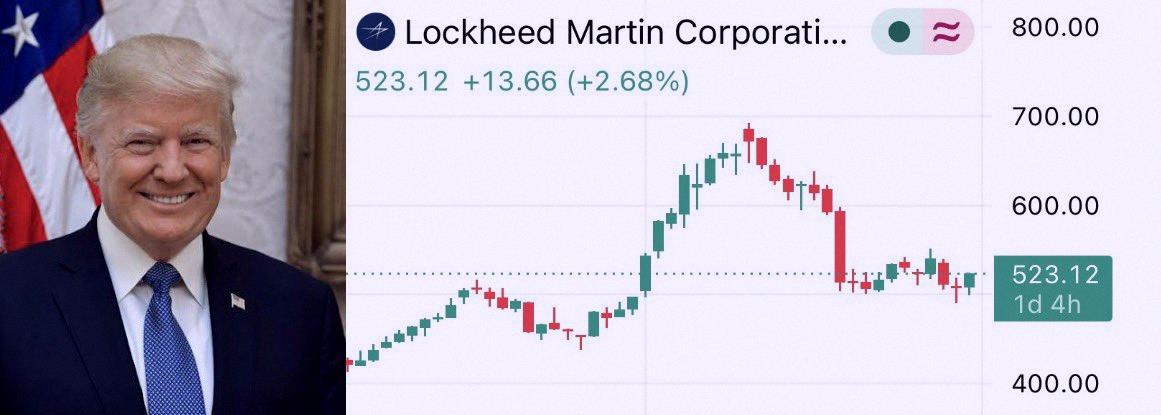 ____niko7's tweet photo. トランプ大統領が $LMT を最大25万ドル購入したって開示書類が出てきたよ。

4月上旬には米国防予算を1.5兆ドルに増やすって提案してたし。

まあ、自由に解釈してね。 https://t.co/WZ0hgmZEZy