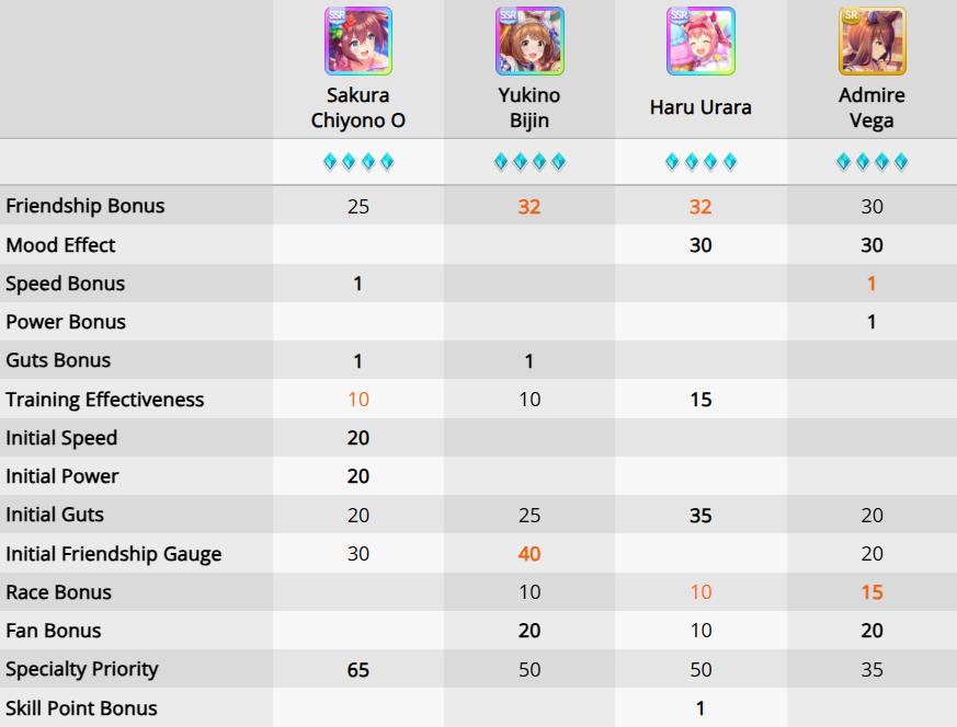 KrisUmasimp's tweet photo. Today's event free card is SSR Guts Chiyono O!

+ 0 fan and race bonus, but those params no longer relevant nowadays
+ Training effectiveness 10 and Special priority 65
+ Final event gives Step on the Gas (RNG)

If you already have free SSR Bijin then Bijin is still stronger https://t.co/KzjbGMbneR