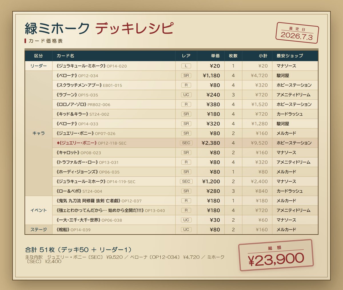 onepiece_atari's tweet photo. 緑ミホークがひさびさ優勝！
いまの環境少し厳しめ・・・？

フラシ優勝レシピ（7/1）
最安で組むと23,900円でした！

前環境に比べて入賞数が極端に減ってしまったデッキですが新しいスタートデッキに収録される1ゾロと5おでんが非常に強力なため将来性は高めです。
緑ミホークの復権に期待ですね。 https://t.co/RTpHN4uIEl