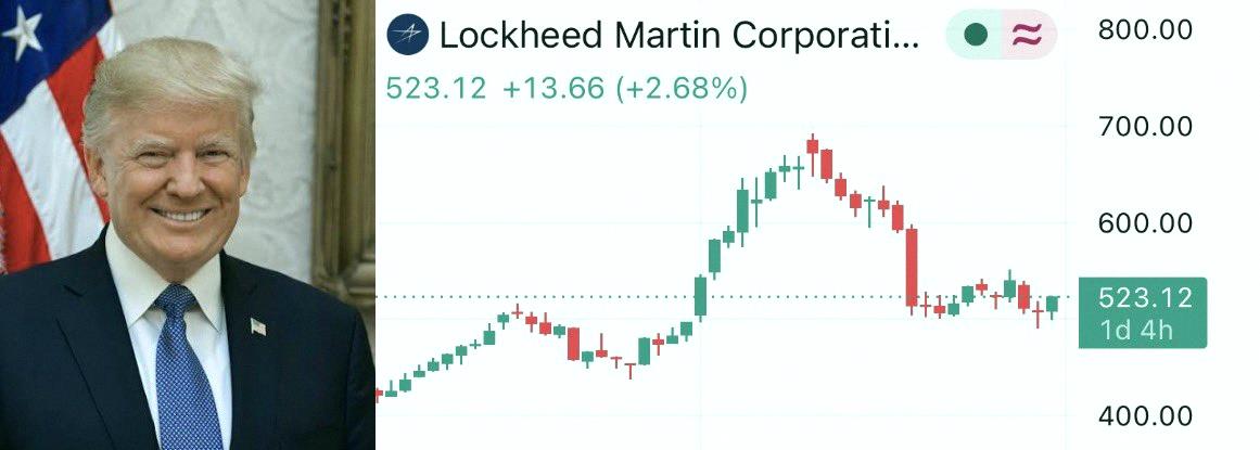 MAMETANKX's tweet photo. トランプ大統領が最大25万ドルの$LMT購入を開示したって。

4月初めには、米国防費を1.5兆ドルに引き上げるって提案してたんだよね。

どう思うかは、あなた次第。 https://t.co/h0rsF6F2hL