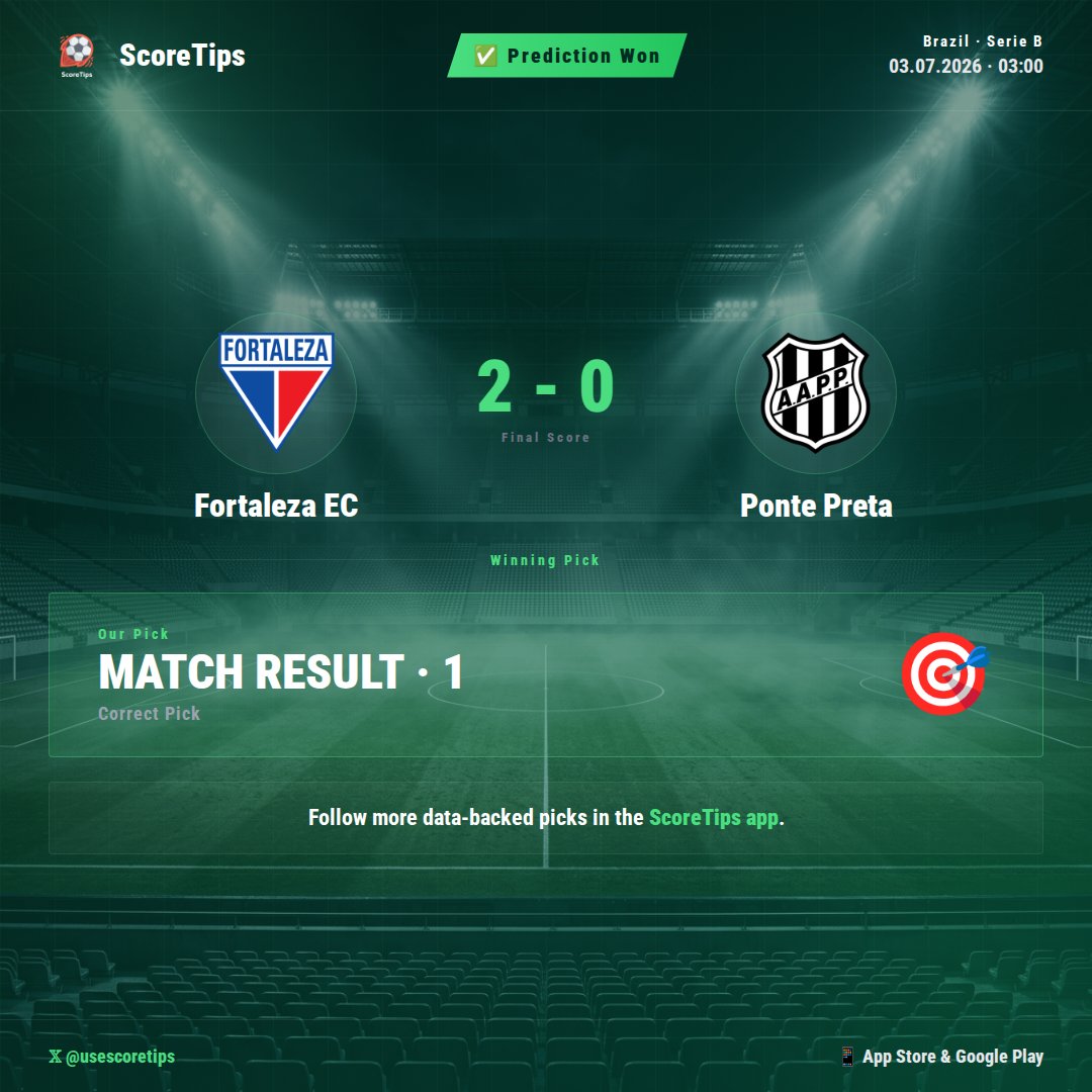 usescoretips's tweet photo. 🎯 Data-backed pick delivered by ScoreTips! Our AI model correctly predicted Fortaleza EC to secure the home win against Ponte Preta. The final score: Fortaleza EC 2 - 0 Ponte Preta. 

📊 The numbers pointed in the right direction; our analysis correctly highlighted Fortaleza's strong home offensive metrics and their consistent ability to capitalize on scoring opportunities compared to Ponte Preta's away defensive record. ✅ Analytical confidence confirmed.

#ScoreTips #Football #FortalezaEC #PontePreta