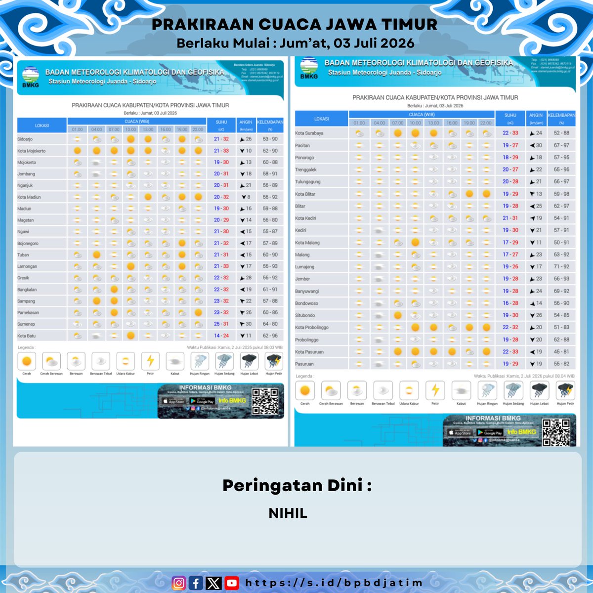 bpbd_jatim's tweet photo. Prakiraan Cuaca Provinsi Jawa Timur pada Jumat, 03 Juli 2026 mulai pukul 01.00 s/d 22.00 WIB. #BPBDJTM #BMKG
@JatimPemprov
@infobmkgjuanda https://t.co/w7tYUbRdCE